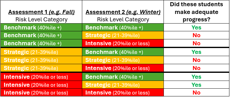 table: Assessment 1 (e.g. Fall) Risk Level Category Assessment 2 (e.g. Winter) Risk Level Category Did these students make adequate progress? Benchmark (40%ile +) Benchmark (40%ile +) Yes Benchmark (40%ile +) Strategic (21-39%ile) No Benchmark (40%ile +) Intensive (20%ile or less) No Strategic (21-39%ile) Benchmark (40%ile +) Yes Strategic (21-39%ile) Strategic (21-39%ile) No Strategic (21-39%ile) Intensive (20%ile or less) No Intensive (20%ile or less) Benchmark (40%ile +) Yes Intensive (20%ile or less) Strategic (21-39%ile) Yes Intensive (20%ile or less) Intensive (20%ile or less) No